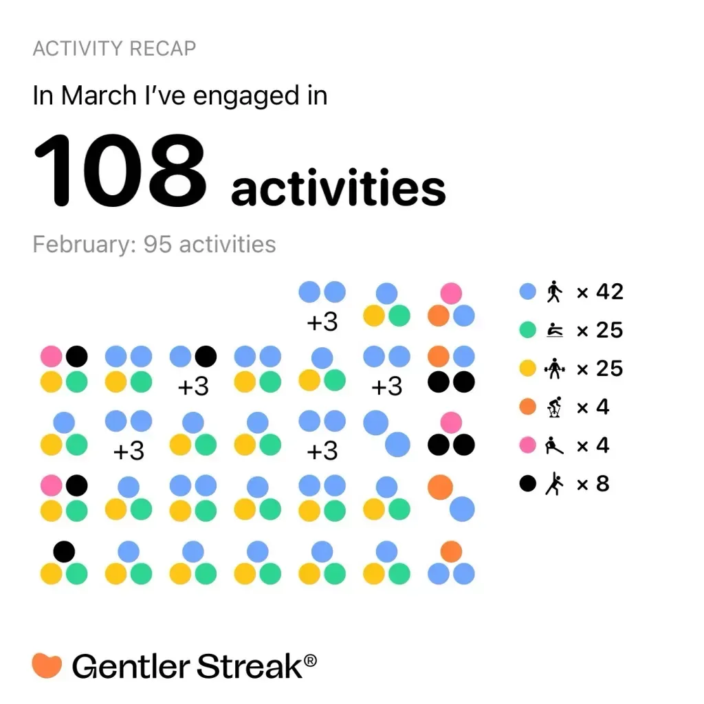 108 activities logged in March against 95 in February, dotted out by activity type