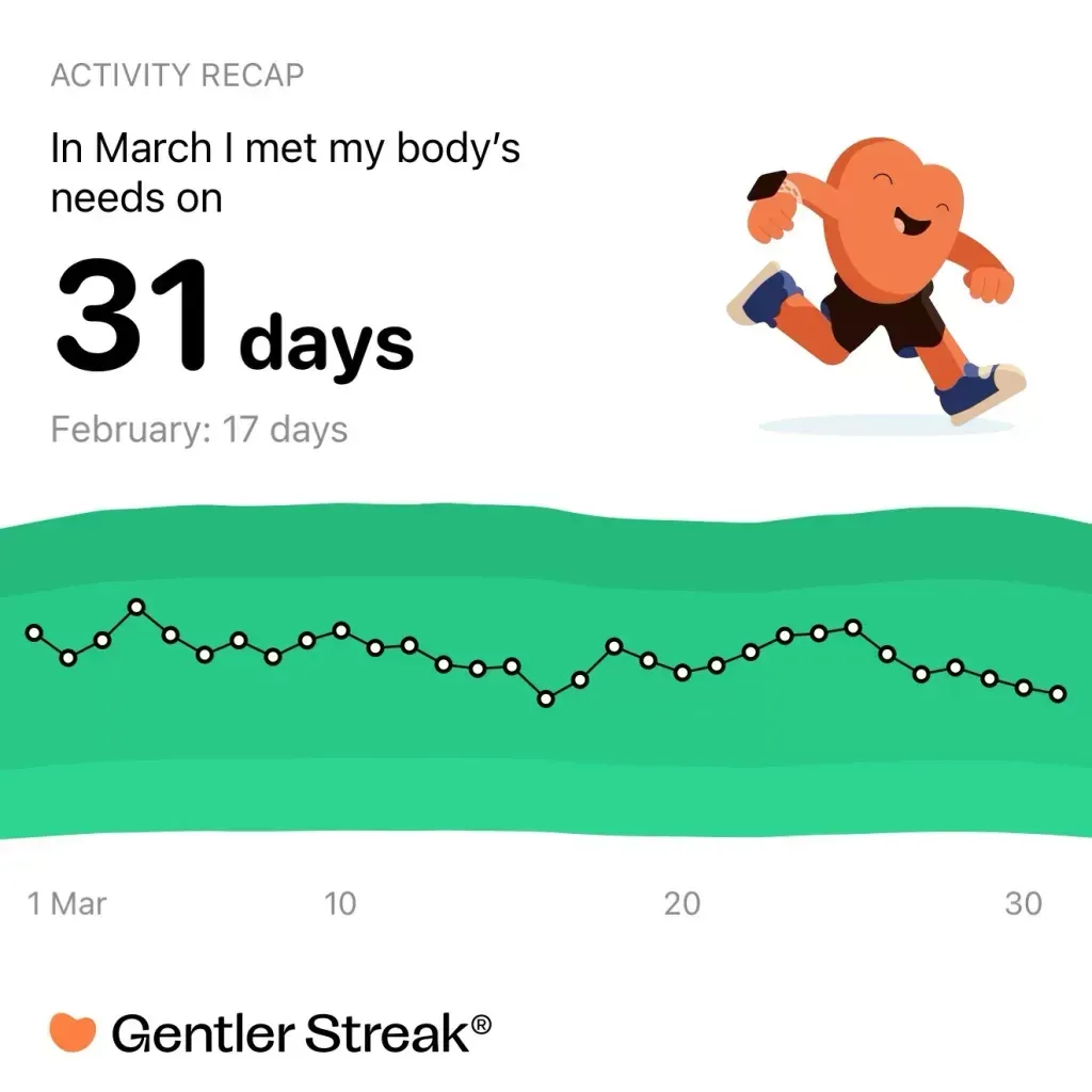 Activity recap card: body's needs met on 31 days in March, up from 17 days in February