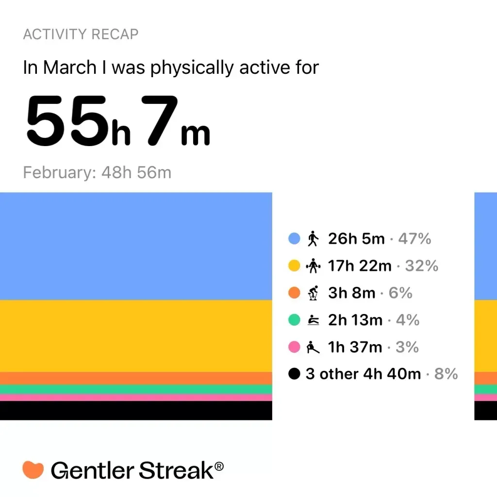 55h 7m active in March, up from 48h 56m, with walking 47% and strength work 32%