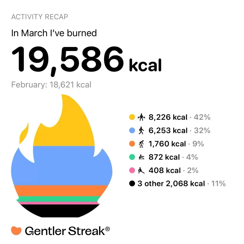 19,586 kcal burned in March against 18,621 in February, drawn as a flame