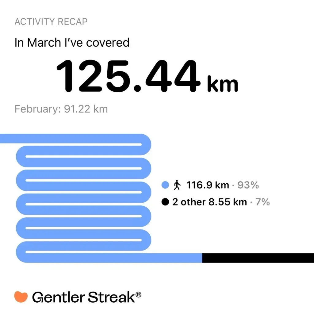 125.44 km covered in March against 91.22 km in February, 93 per cent of it walking