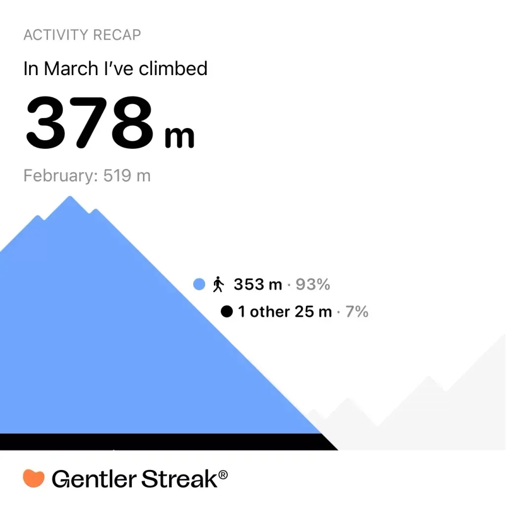 378 m climbed in March, down from 519 m in February