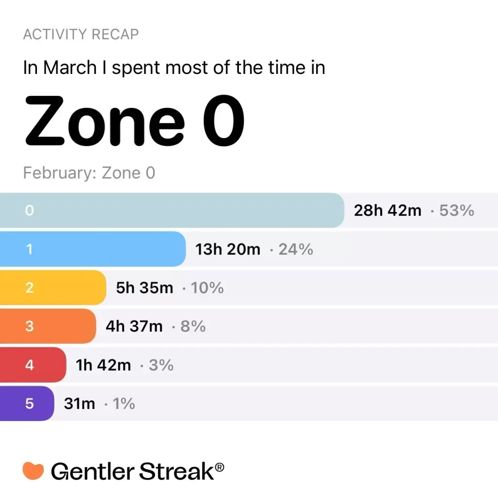 Heart rate zones for March: 53% in Zone 0, 24% in Zone 1, and just 31 minutes in Zone 5