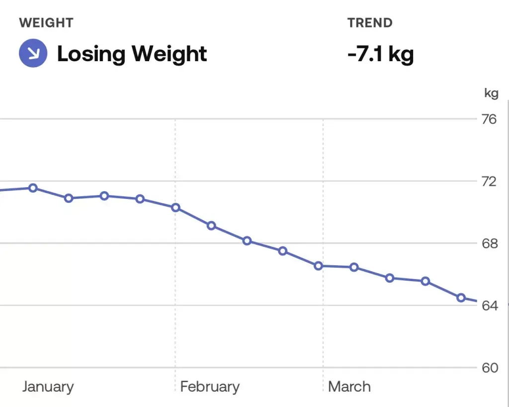 Three-month weight line, 72 kg in January down to 64 in late March, trend -7.1 kg
