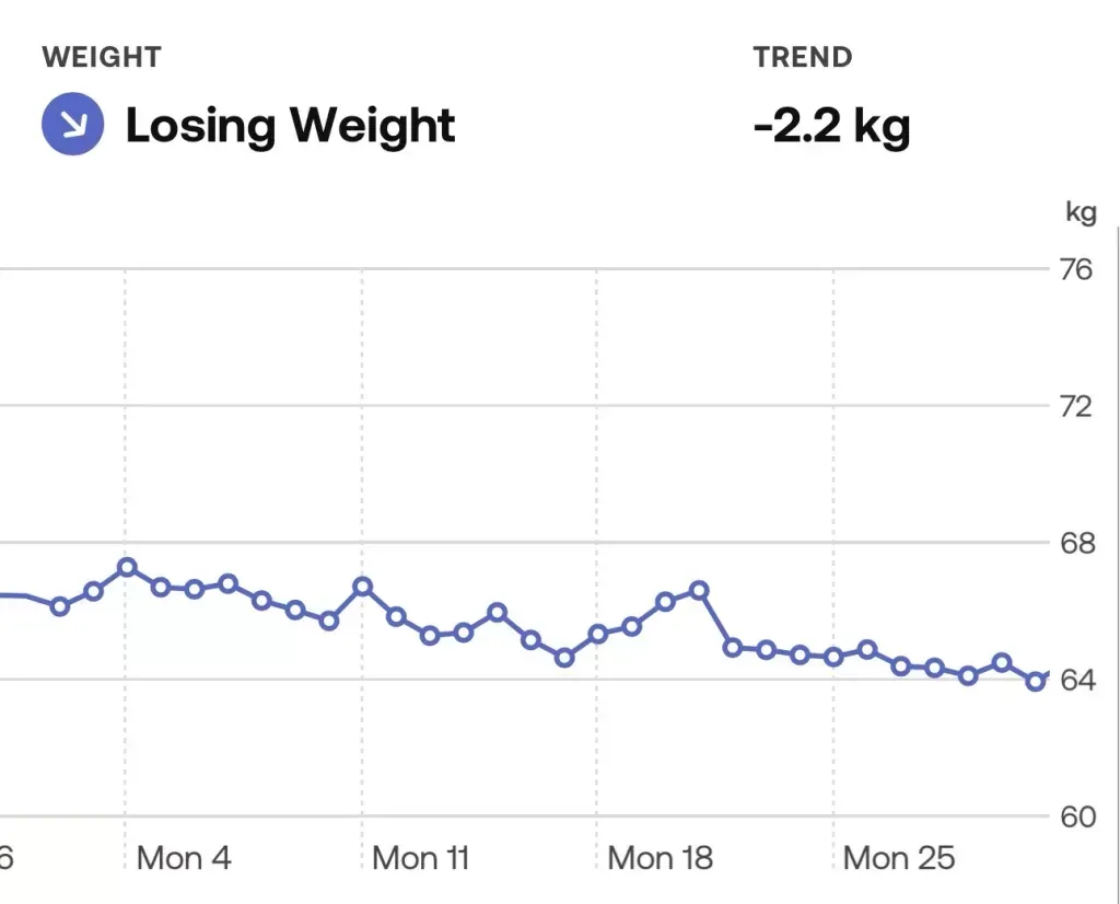 Weight trend marked Losing Weight at -2.2 kg, the daily line drifting from 67 kg to 64 across March