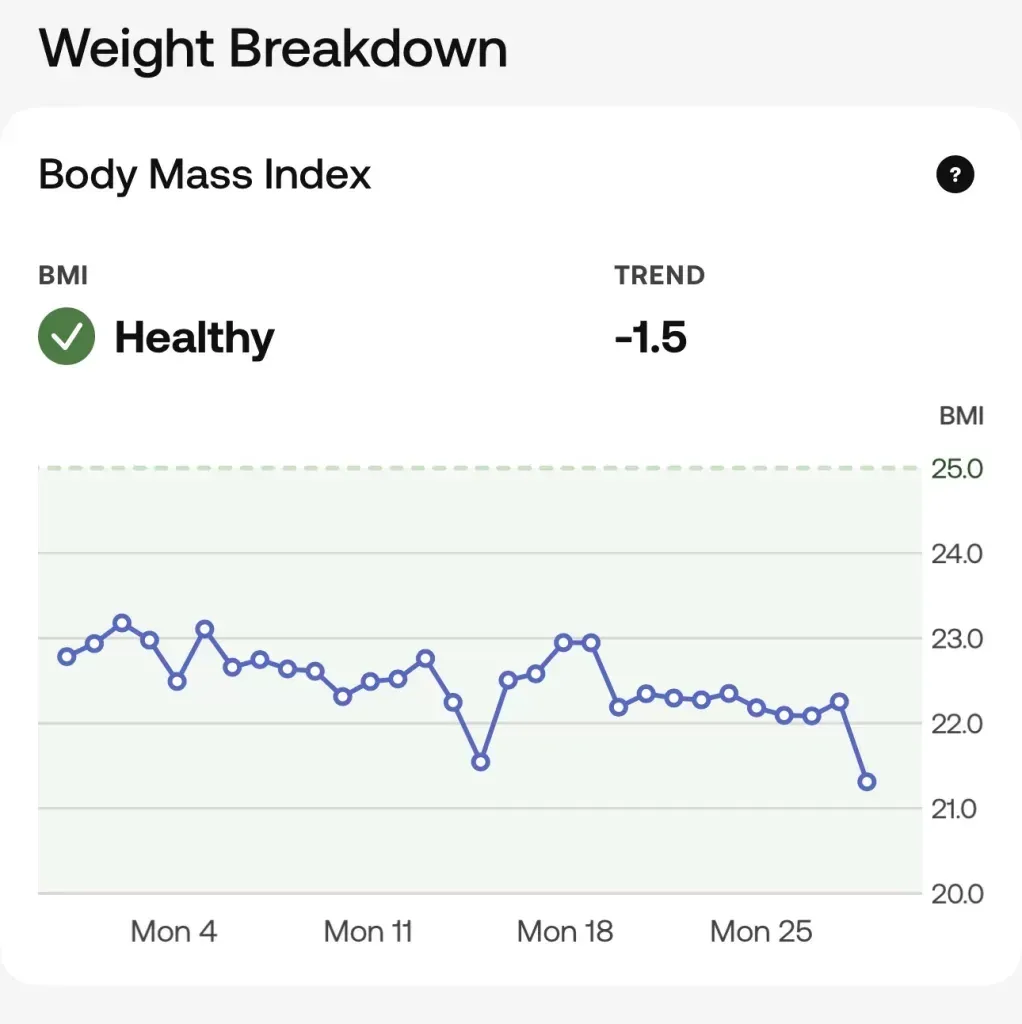 BMI marked Healthy with a -1.5 trend, falling from about 23 to 21.4 through March