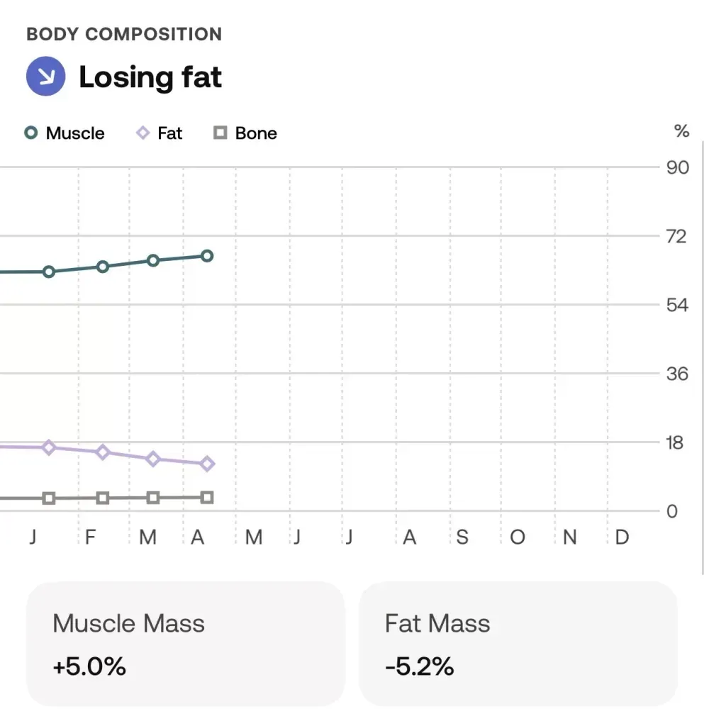 Body composition since January: muscle mass up 5.0 per cent, fat mass down 5.2 per cent