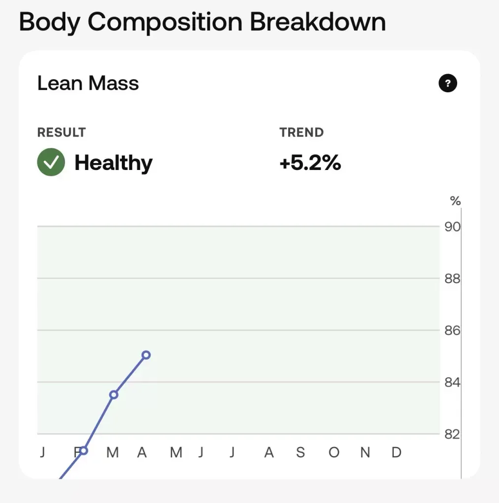 Lean mass marked Healthy and trending +5.2 per cent, climbing to 85 per cent by April