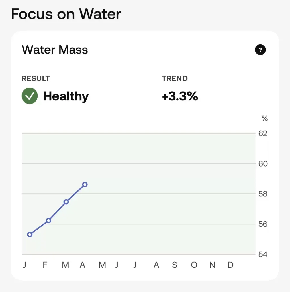 Water mass marked Healthy and up 3.3 per cent, rising from 55 to 58.5 per cent since January