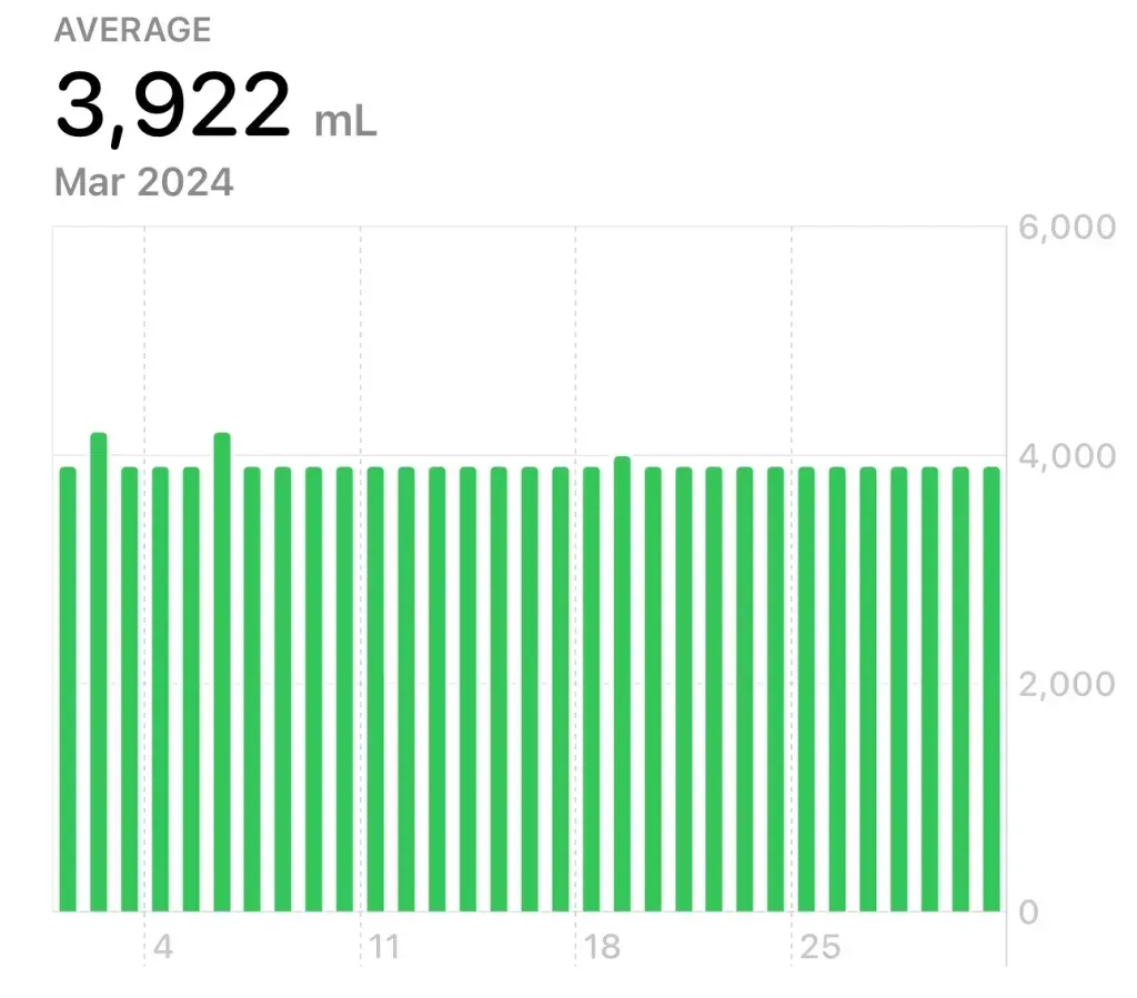 March water intake averaging 3,922 mL, a near-identical green bar for every day of the month