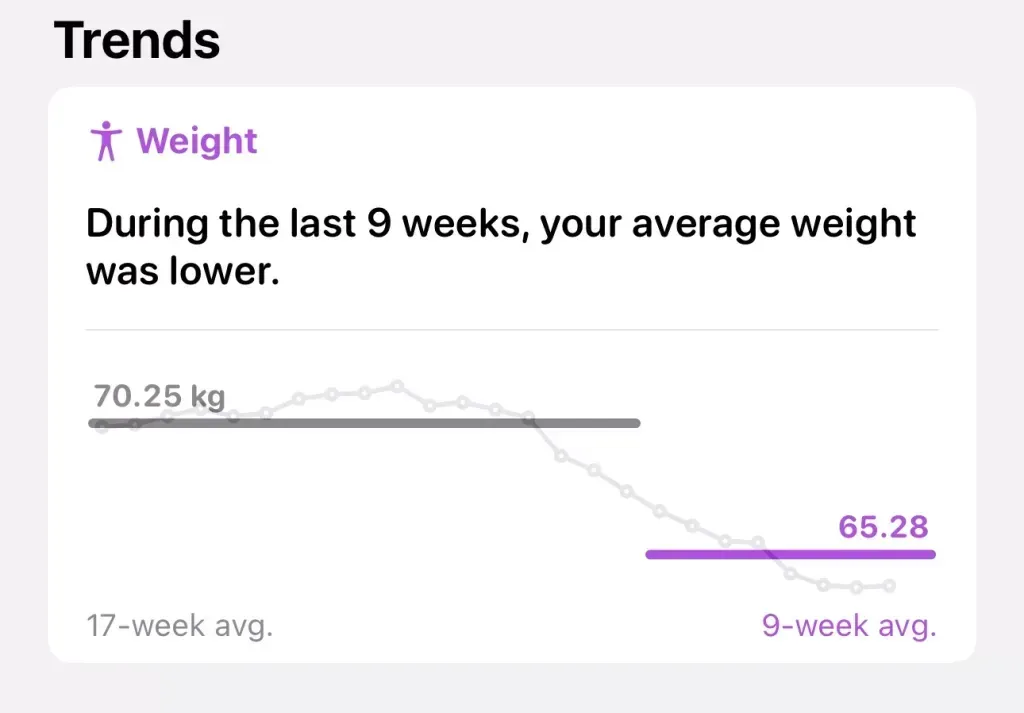 Nine-week average weight of 65.28 kg against a 17-week average of 70.25 kg
