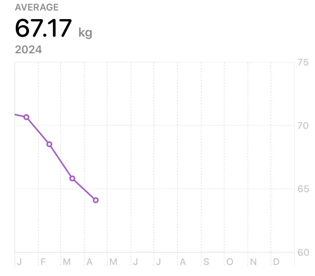 Monthly average weight for 2024 stepping down from 70.5 kg in January to 64.3 in April