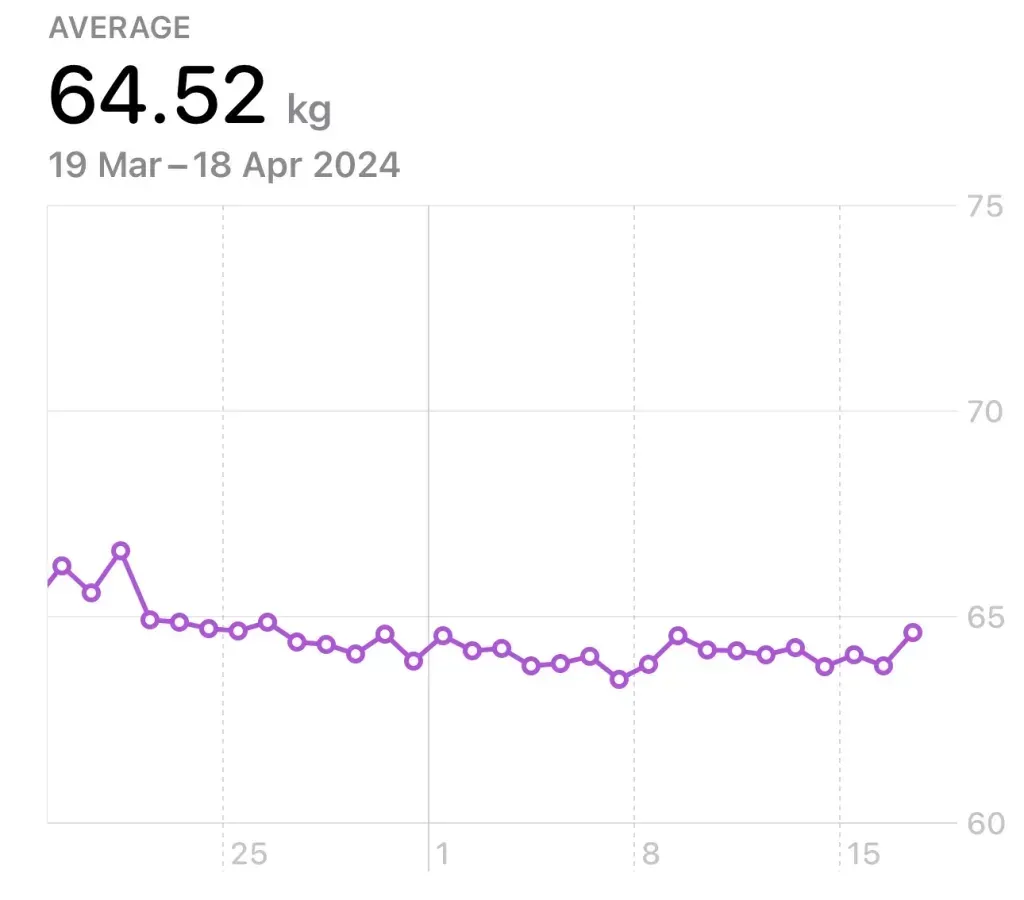 Daily weight from 19 March to 18 April sitting flat near 64 kg, averaging 64.52