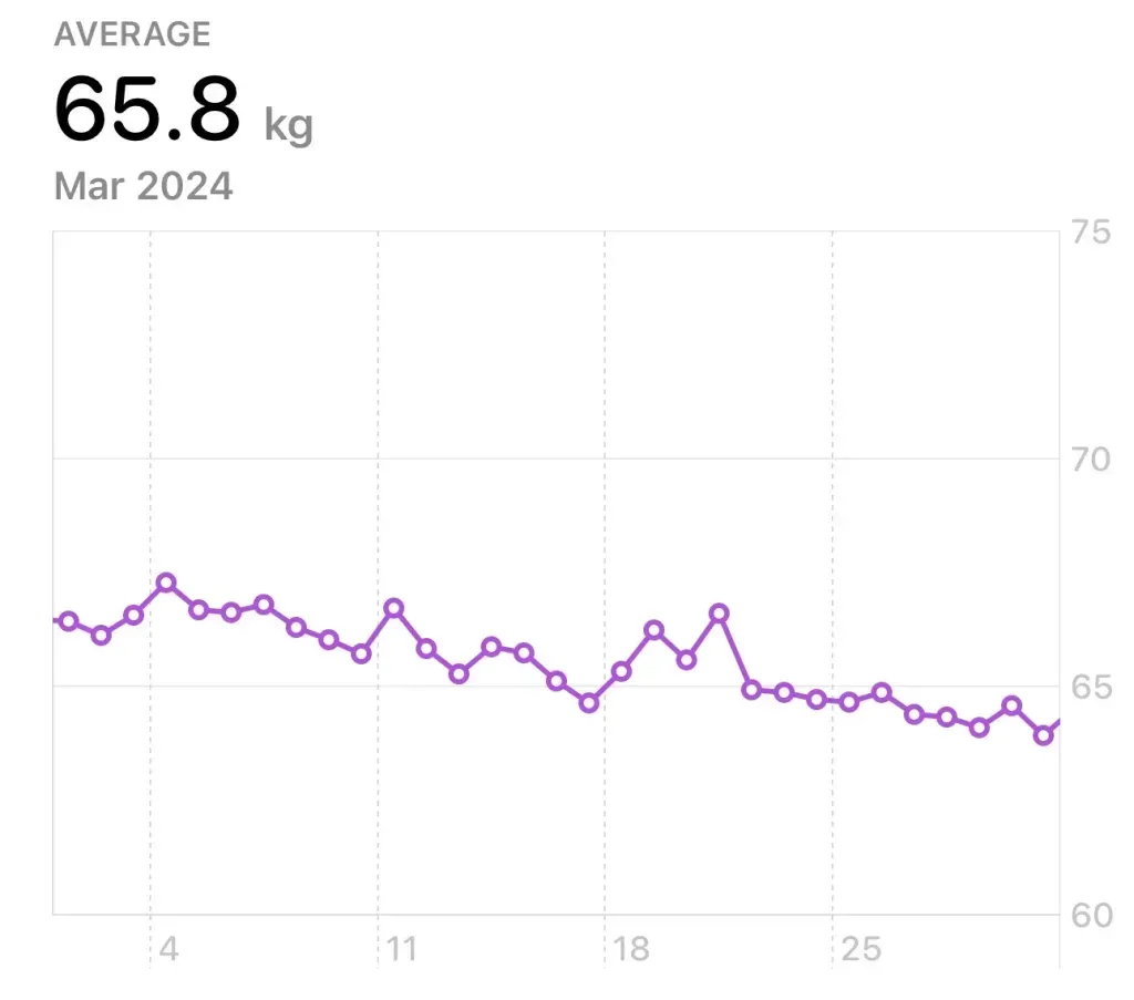 March daily weight averaging 65.8 kg, sawtoothing from 66 down to 64 by month's end