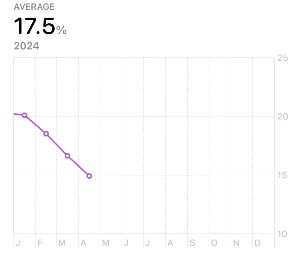 Monthly body fat for 2024 dropping from 20 per cent in January to 15 in April, averaging 17.5