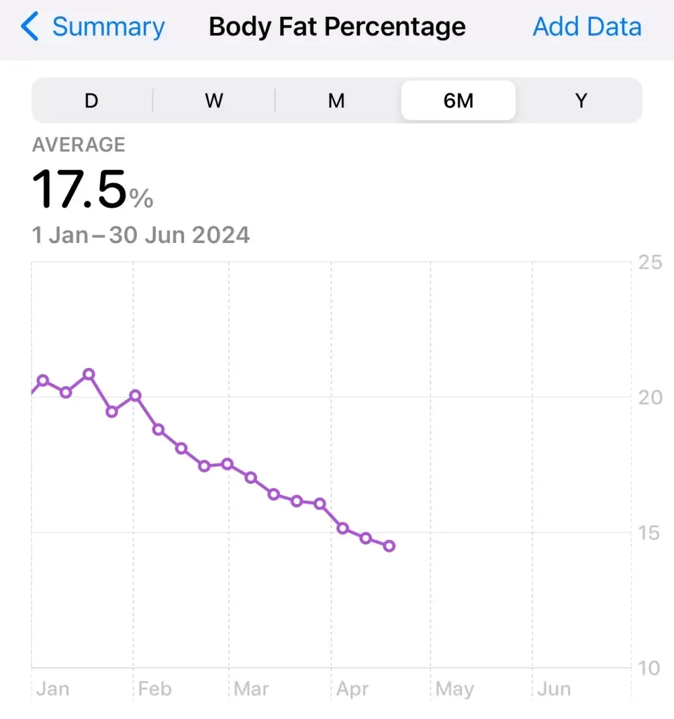 Six months of body fat percentage, 20.5 per cent in January sliding to 14.5 by mid-April